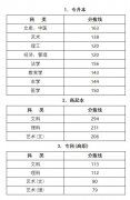 浙江省2019年成人高校招生录取最低控制分数线