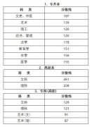 2020年浙江省成考招生录取最低分数线