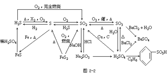 【浙江成人高考】高起点化学复习资料--知识结构(图1)