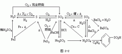 【浙江成人高考】高起点化学复习资料--知识结构