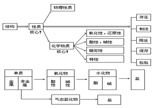 【浙江成人高考】高起点化学复习资料--元素化合(图1)