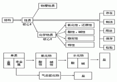 【浙江成人高考】高起点化学复习资料--元素化合